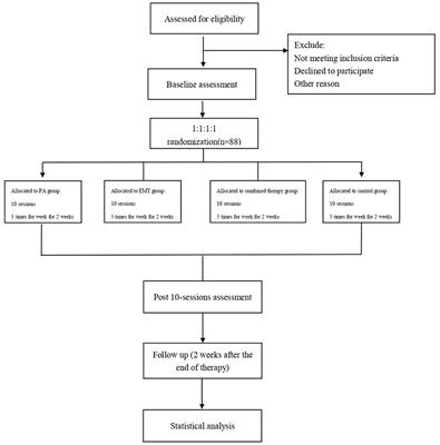 Prism adaptation combined with eye movement training for unilateral spatial neglect after stroke: Study protocol for a single-blind prospective, randomized controlled trial